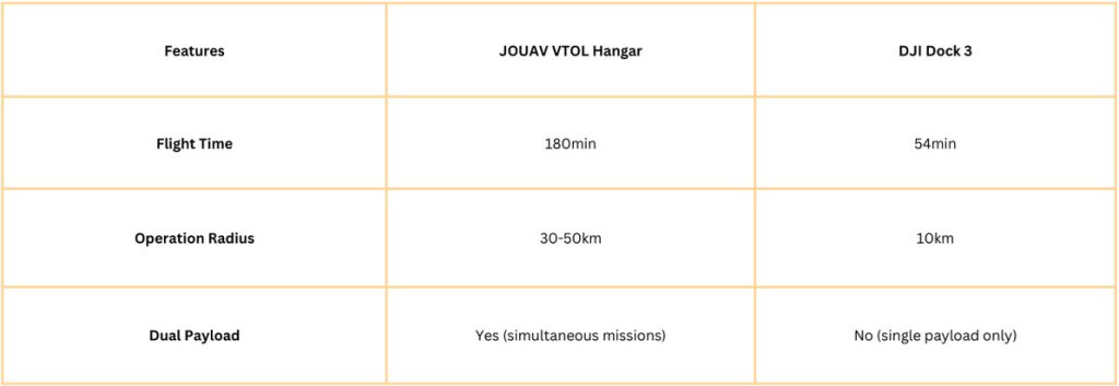 JOUAV VTOL Hangar vs. DJI Dock 3
