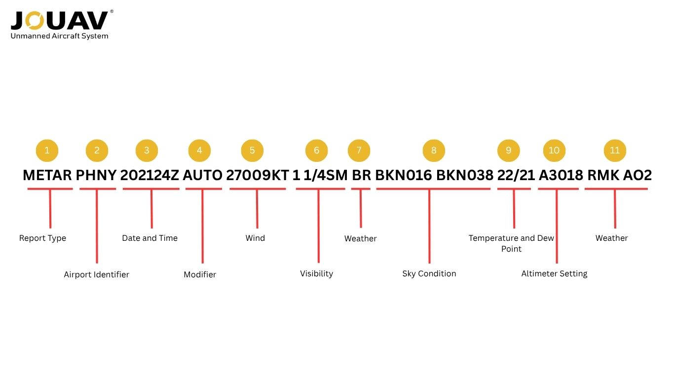 How to read METAR report